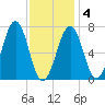 Portsmouth tide chart for Tuesday, February 4, 2025
