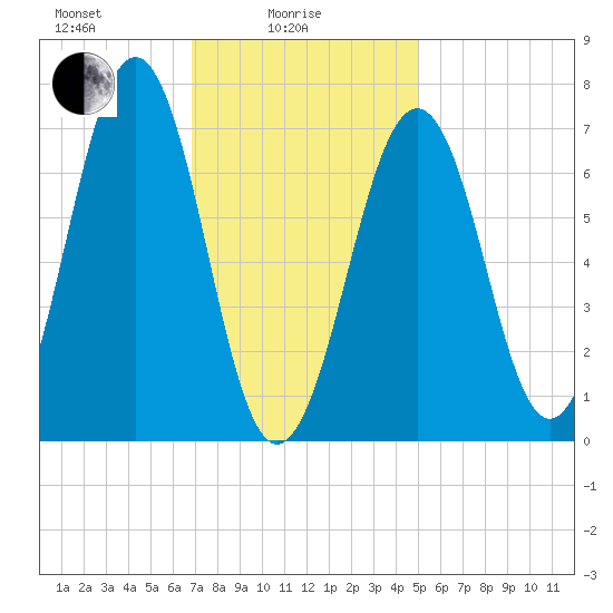 Portsmouth tide chart for Wednesday, February 5, 2025