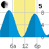 Portsmouth tide chart for Wednesday, February 5, 2025