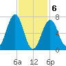 Portsmouth tide chart for Thursday, February 6, 2025