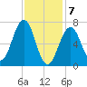 Portsmouth tide chart for Friday, February 7, 2025