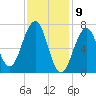 Portsmouth tide chart for Sunday, February 9, 2025