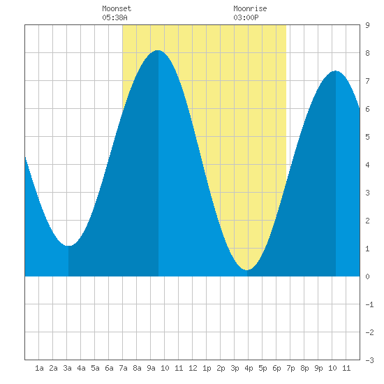 Portsmouth tide chart for Monday, March 10, 2025
