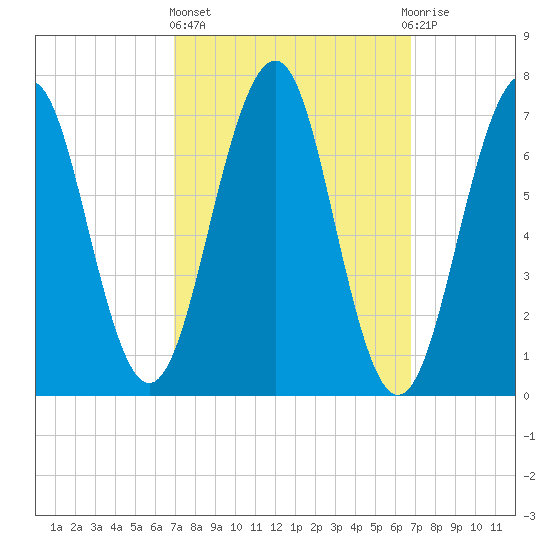 Portsmouth tide chart for Thursday, March 13, 2025