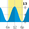 Portsmouth tide chart for Thursday, March 13, 2025