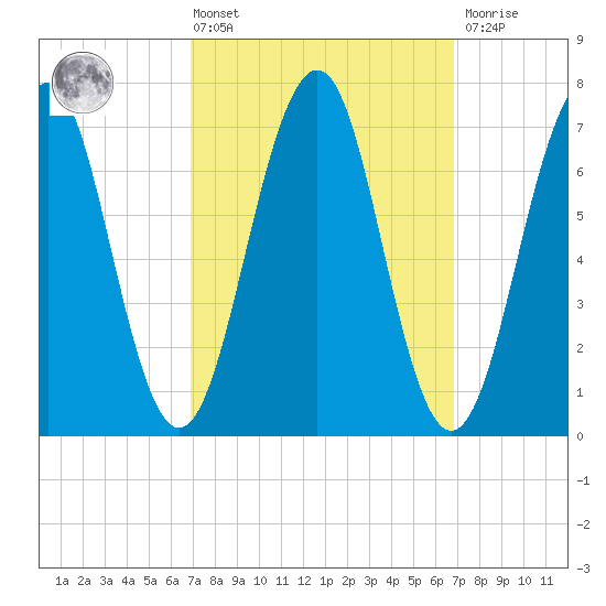 Portsmouth tide chart for Friday, March 14, 2025