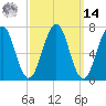 Portsmouth tide chart for Friday, March 14, 2025