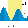 Portsmouth tide chart for Wednesday, March 19, 2025
