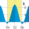Portsmouth tide chart for Saturday, March 1, 2025