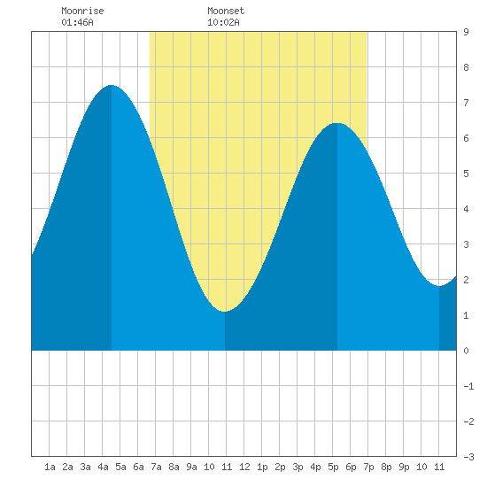 Portsmouth tide chart for Friday, March 21, 2025