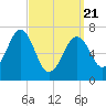 Portsmouth tide chart for Friday, March 21, 2025