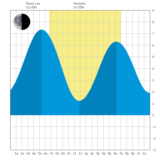 Portsmouth tide chart for Saturday, March 22, 2025