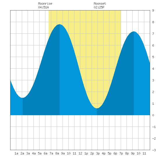 Portsmouth tide chart for Tuesday, March 25, 2025