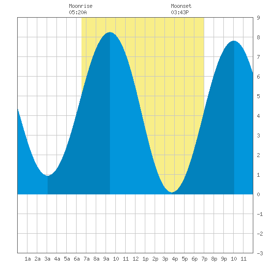 Portsmouth tide chart for Wednesday, March 26, 2025