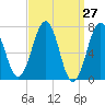 Portsmouth tide chart for Thursday, March 27, 2025
