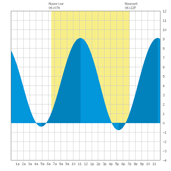 Portsmouth tide chart for Friday, March 28, 2025
