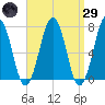 Portsmouth tide chart for Saturday, March 29, 2025