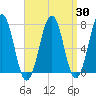 Portsmouth tide chart for Sunday, March 30, 2025