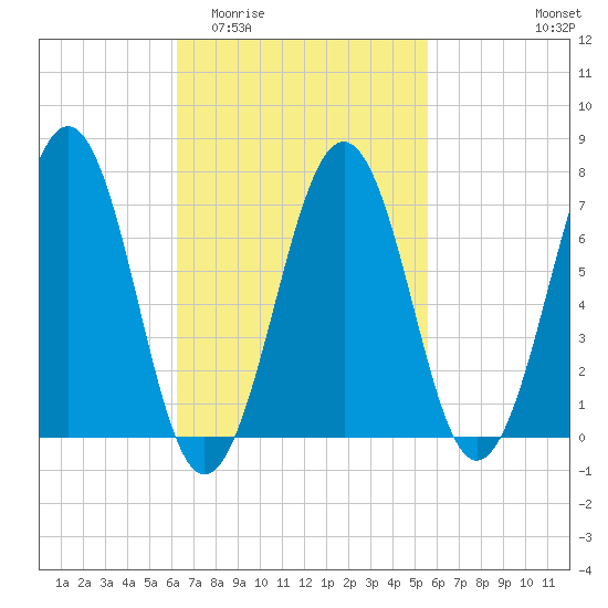 Portsmouth tide chart for Monday, March 3, 2025