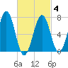 Portsmouth tide chart for Tuesday, March 4, 2025