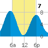 Portsmouth tide chart for Friday, March 7, 2025
