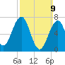 Portsmouth tide chart for Sunday, March 9, 2025