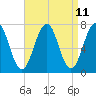 Portsmouth tide chart for Friday, April 11, 2025