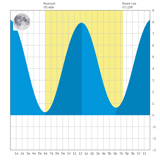 Portsmouth tide chart for Saturday, April 12, 2025