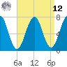 Portsmouth tide chart for Saturday, April 12, 2025