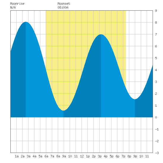 Portsmouth tide chart for Thursday, April 17, 2025