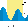 Portsmouth tide chart for Thursday, April 17, 2025