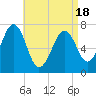 Portsmouth tide chart for Friday, April 18, 2025