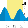 Portsmouth tide chart for Saturday, April 19, 2025