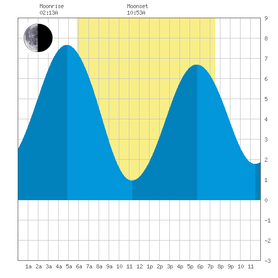 Portsmouth tide chart for Sunday, April 20, 2025