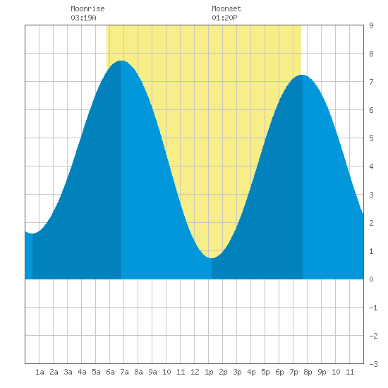Portsmouth tide chart for Tuesday, April 22, 2025