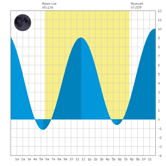 Portsmouth tide chart for Sunday, April 27, 2025