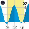 Portsmouth tide chart for Sunday, April 27, 2025