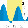 Portsmouth tide chart for Wednesday, April 2, 2025