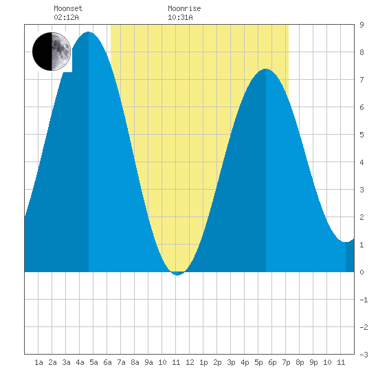 Portsmouth tide chart for Friday, April 4, 2025