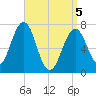 Portsmouth tide chart for Saturday, April 5, 2025