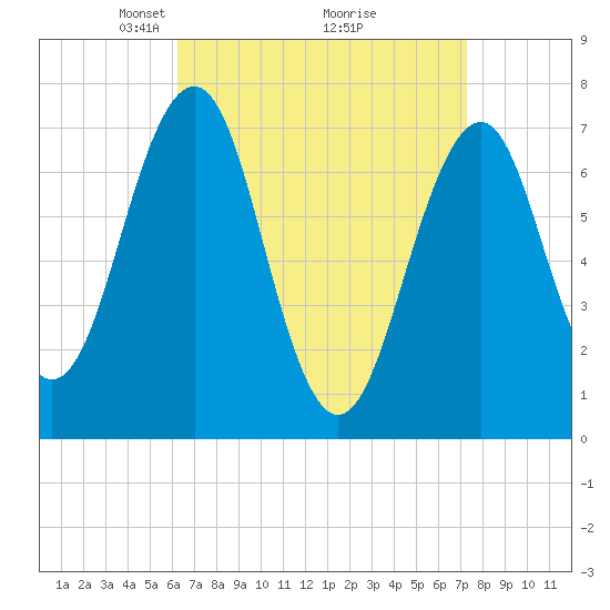 Portsmouth tide chart for Sunday, April 6, 2025