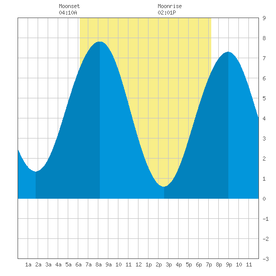 Portsmouth tide chart for Monday, April 7, 2025