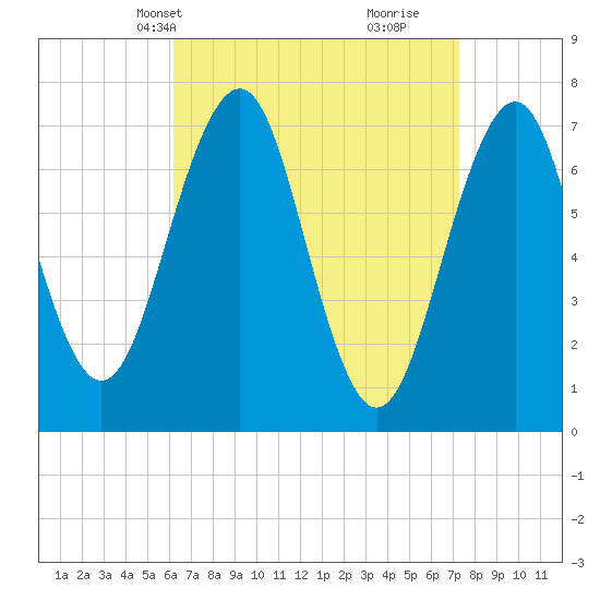 Portsmouth tide chart for Tuesday, April 8, 2025
