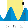 Portsmouth tide chart for Tuesday, April 8, 2025