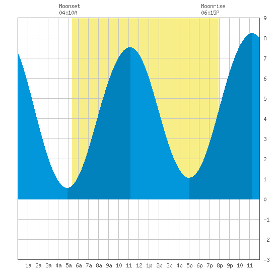 Portsmouth tide chart for Saturday, May 10, 2025