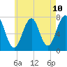 Portsmouth tide chart for Saturday, May 10, 2025