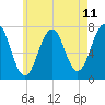 Portsmouth tide chart for Sunday, May 11, 2025