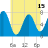 Portsmouth tide chart for Thursday, May 15, 2025