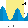 Portsmouth tide chart for Friday, May 16, 2025