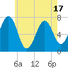 Portsmouth tide chart for Saturday, May 17, 2025